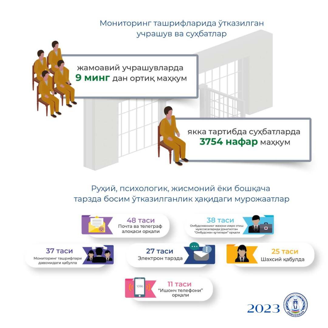 Ombudsman tomonidan 2023-yilning 11 oyida harakatlanish erkinligi cheklangan shaxslar saqlanadigan yopiq muassasalarda ushlab turilgan shaxslar bilan o‘tkazilgan suhbatlar